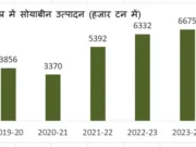 मध्य प्रदेश को फिर मिला “सोयाप्रदेश” का ताज
