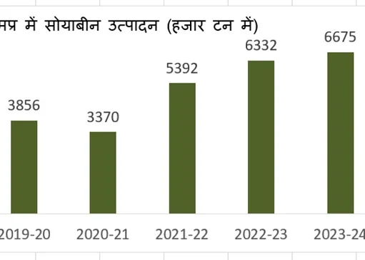 मध्य प्रदेश को फिर मिला “सोयाप्रदेश” का ताज