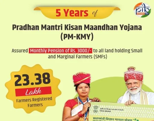 किसानों को मिलेगी 3,000 रुपये की मासिक पेंशन समझें प्रधानमंत्री किसान मानधन योजना