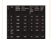 चुनावी वादा 2700 का दिए 2425