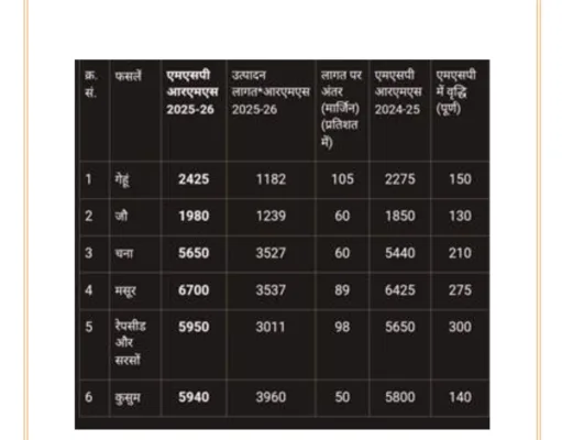 चुनावी वादा 2700 का दिए 2425