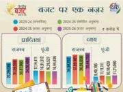1 लाख रूपए तक प्रति माह की औसत आय पर कोई आय कर नहीं