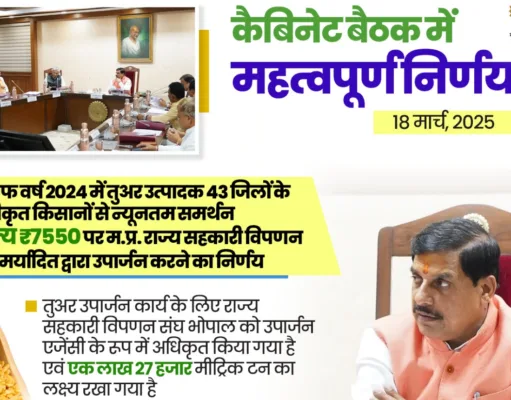 मध्यप्रदेश कैबिनेट के बड़े फैसले: तुअर दाल का समर्थन मूल्य बढ़ा, ओंकारेश्वर बना 10वां टाइगर रिजर्व