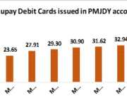 पिछले 11 वर्षों में 56 करोड़ से ज़्यादा जन धन खाते खोले गए