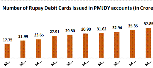 पिछले 11 वर्षों में 56 करोड़ से ज़्यादा जन धन खाते खोले गए