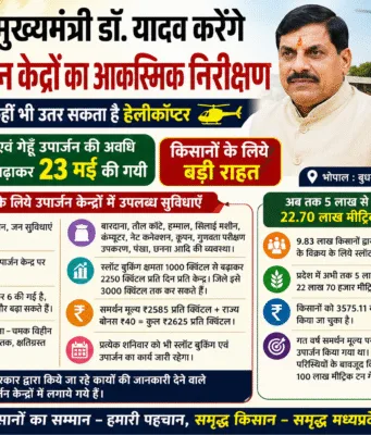 मुख्यमंत्री डॉ. मोहन यादव करेंगे उपार्जन केन्द्रों का आकस्मिक निरीक्षण, गेहूँ खरीदी की तारीख बढ़ी